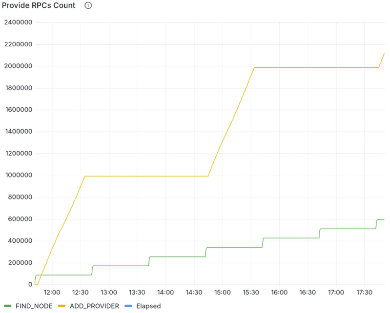 Accelerated DHT Client RPCs