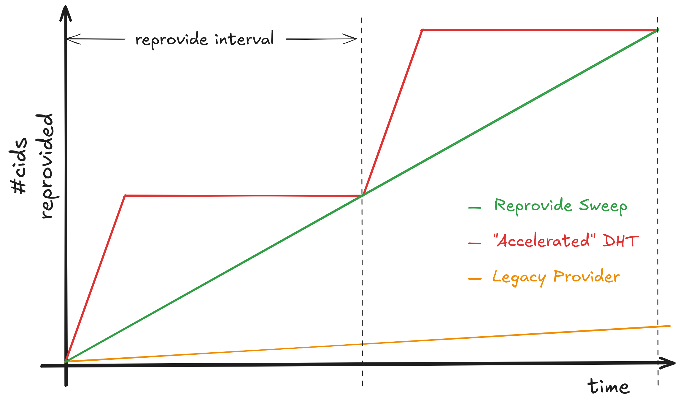 Reprovide Cycle Comparison