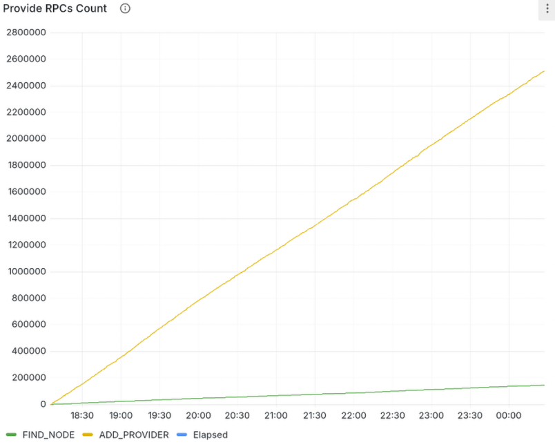 Reprovide Sweep RPCs