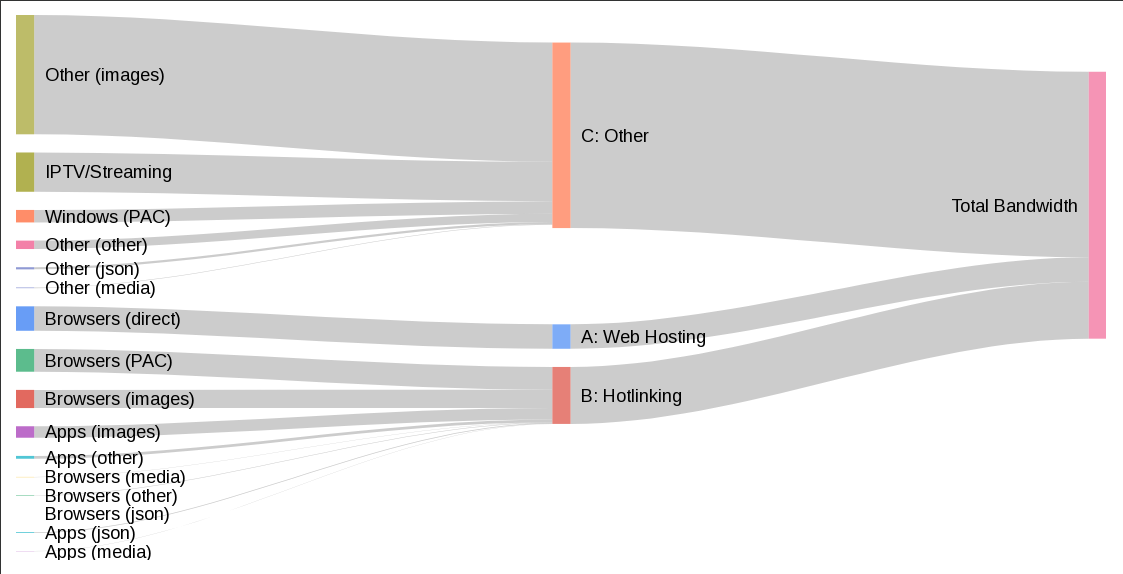 Gateway Traffic Categories by Bandwidth