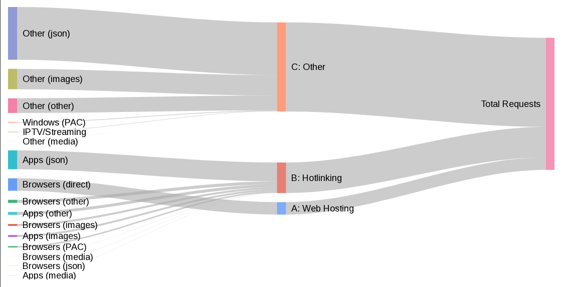 Gateway Traffic Categories by Requests
